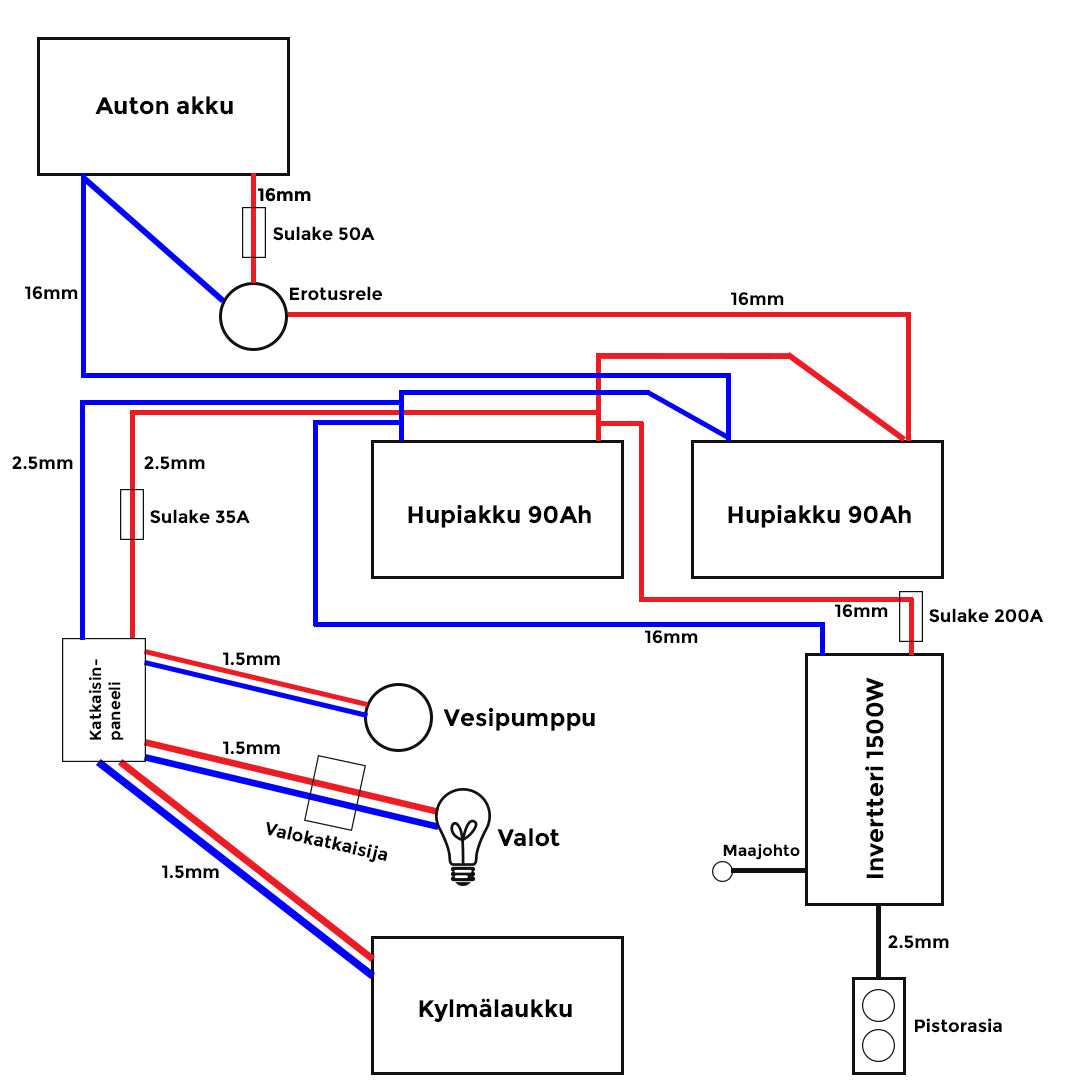 Vanlifefinland Haltiworld Blog